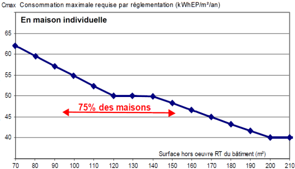 Exemple de modulation du Cep en maison indivuduelle pour la RT 2012