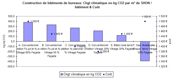 Comparaison graphique de bâtiments selon 1 critère avec prix Comparaison graphique de bâtiments selon 1 critère avec prix
