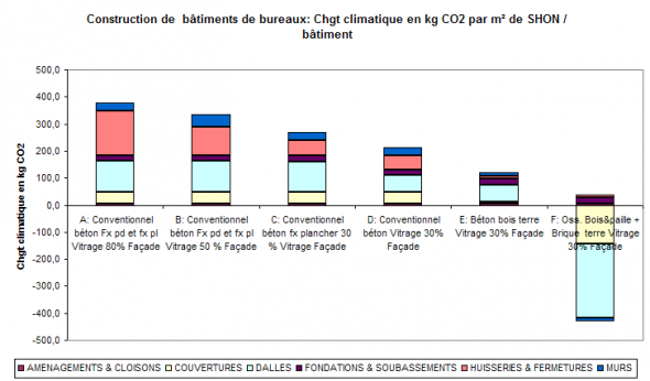 Comparaison graphique détaillée de bâtiments selon 1 critère Comparaison graphique détaillée de bâtiments selon 1 critère