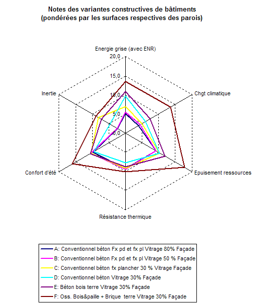 Comparaison graphique de bâtiments à partir de 6 notes Comparaison graphique de bâtiments à partir de 6 notes