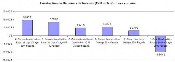 Taxe carbone appliqu&eacute;e &agrave; la construction de b&acirc;timents tertiaires