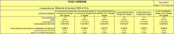 Taxe carbone et prix de construction des immeubles