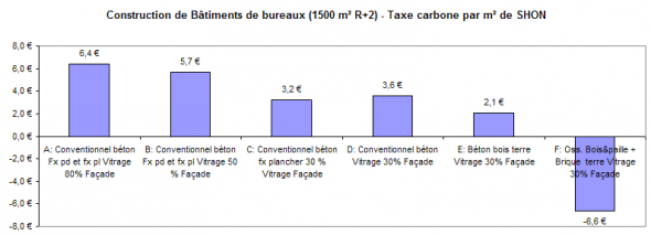 Taxe carbone par m² de SHON Taxe carbone par m² de SHON