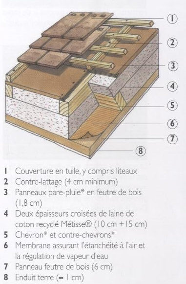 Croquis d'une Toiture chaude ventil&eacute;e isol&eacute;e par le dessous - Source L'isolation thermique &eacute;cologique - JP Oliva et S. Courgey