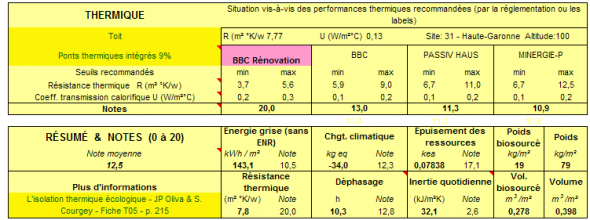 R&eacute;sum&eacute; de la fiche T05 sans prise en compte des &eacute;lements ponctuels