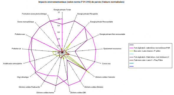 Représentation graphique des 17 paramètres de la norme NF P 01-10 (FDES) Représentation graphique des 17 paramètres de la norme NF P 01-10 (FDES)