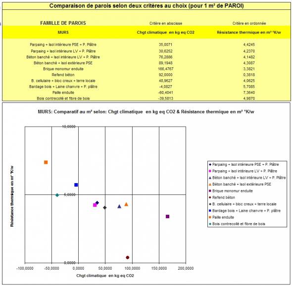 Parois G2 Comparison de parois selon 2 critères