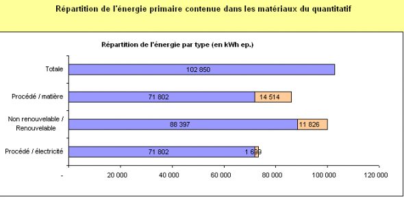 R&eacute;partition des diff&eacute;rentes cat&eacute;gories d'&eacute;nergie (&eacute;nergie primaire totale, &eacute;nergie primaire proc&eacute;d&eacute;, &eacute;nergie primaire mati&egrave;re, &eacute;nergie primaire non renouvelable, &eacute;nergie primaire renouvelable, &eacute;lectricit&eacute;)