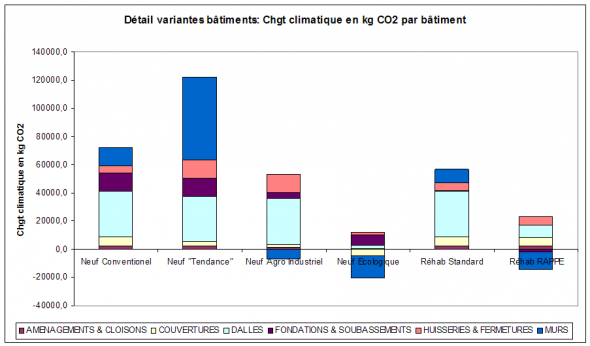 Emissions de GES selon le sc&eacute;nario de construction ou de r&eacute;habilitation du b&acirc;timent