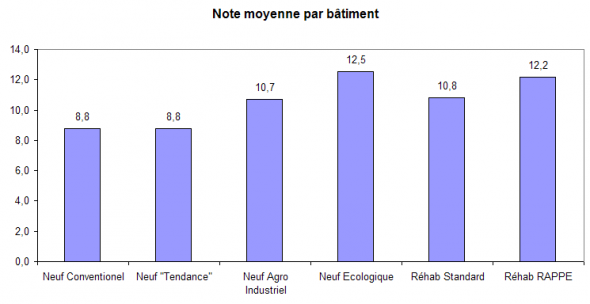 RAPPE Notes moyenne selon COCON
