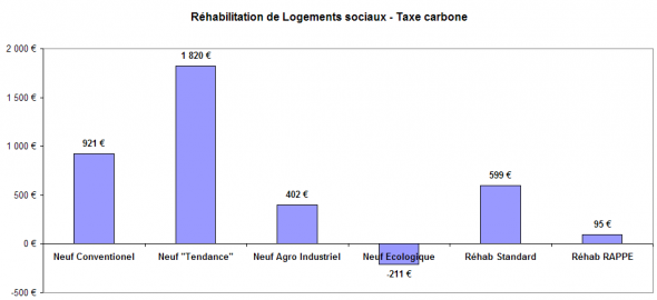 Taxe carbone (17 &euro;/T) th&eacute;oriquement applicable &agrave; l'op&eacute;ration en fonction de la strat&eacute;gie choisie