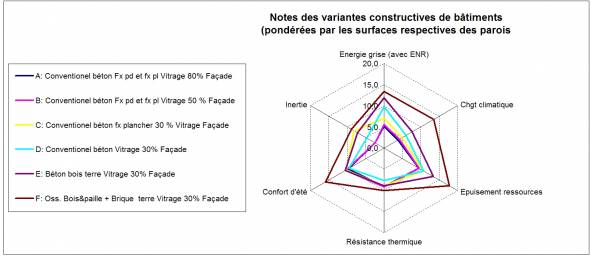 Evaluation multicritère d'un bâtiment Evaluation multicritère d'un bâtiment