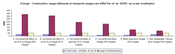 Energie Construction, usage et transports Energie Construction, usage et transports