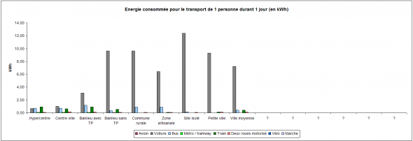 Energie transport par mode, par personne et par jour Energie transport par mode, par personne et par jour