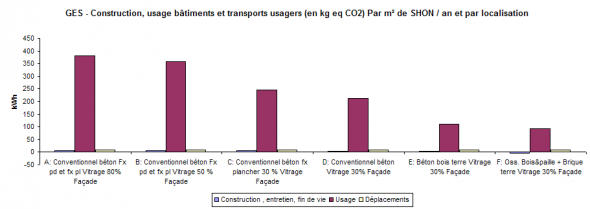 GES Construction, usage et transports GES Construction, usage et transports