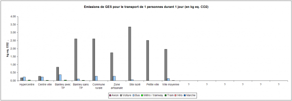 GES transport par mode, par personne et par jour GES transport par mode, par personne et par jour