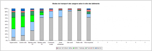Mode de transports des usagers selon le site des bâtiments Mode de transports des usagers selon le site des bâtiments